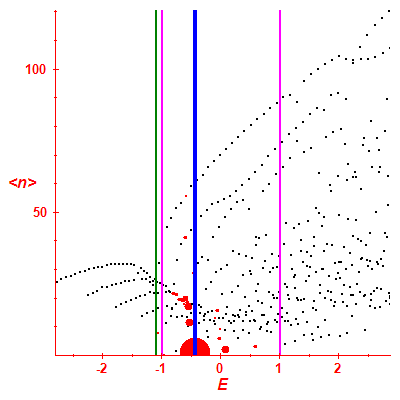 Peres lattice <N>